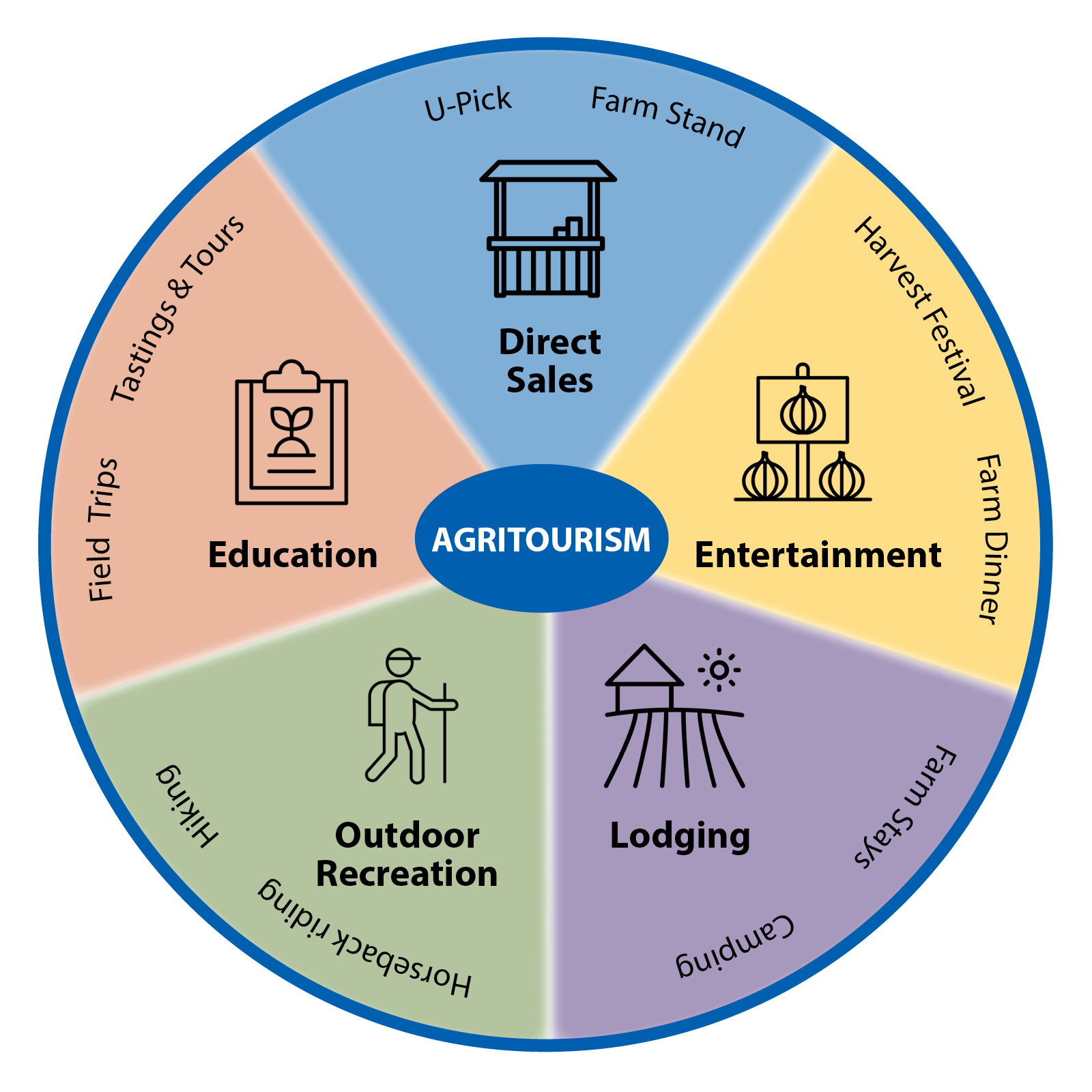 agritourism-sustainable-agriculture-research-education-program